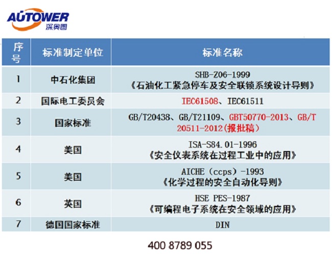 SIS安全仪表系统哪家好？SIS厂家深奥图可提供自动化改造项目