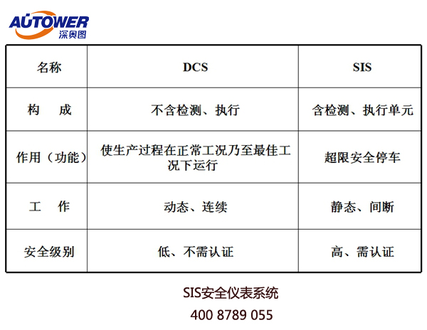 SIS安全仪表系统哪家好？SIS厂家深奥图可提供自动化改造项目