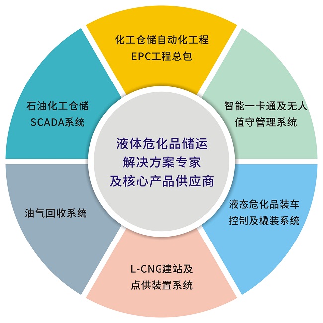 企业一卡通管理系统 危化品一卡通管理系统平台是什么