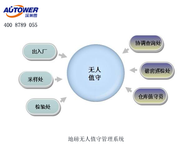 无人值守自动化称量系统让称重管理工作高效、简单、便捷