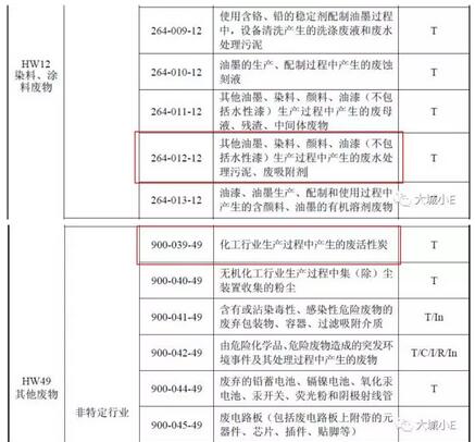 吸附VOCs后的废活性炭到底是不是危废呀？